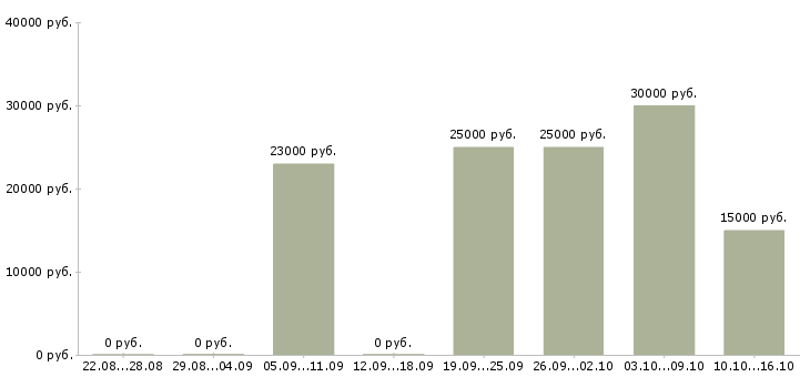Вакансии консультант компании в интернете Йошкар-ола - Медиана зарплат консультант компании в интернете Йошкар-ола за 2 месяца