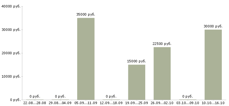 Вакансии консультант по продаже мебели в Челябинске - Медиана зарплат консультант по продаже мебели в Челябинске за 2 месяца