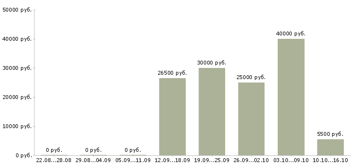 Вакансии менеджер в интернете свободный график в Пензе - Медиана зарплат менеджер в интернете свободный график в Пензе за 2 месяца