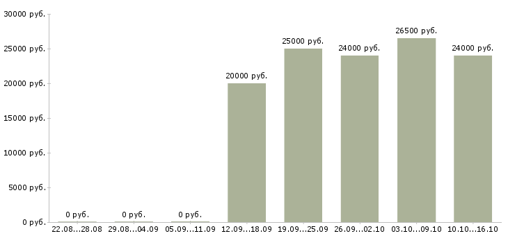 Вакансии менеджер в офис на дому в Пскове - Медиана зарплат менеджер в офис на дому в Пскове за 2 месяца