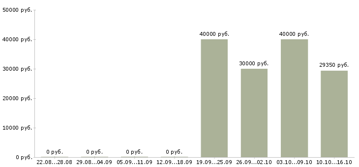 Вакансии менеджер выдачи товара в Хабаровске - Медиана зарплат менеджер выдачи товара в Хабаровске за 2 месяца