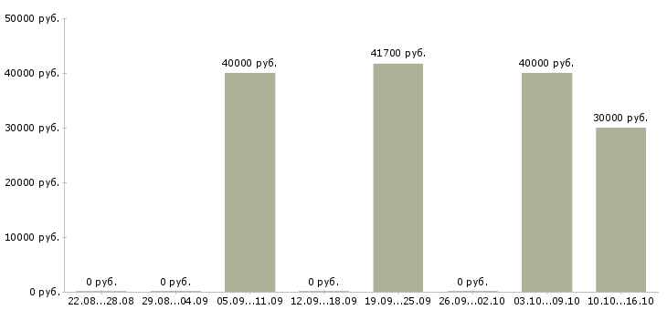 Вакансии менеджер по pos материалам Санкт-петербург - Медиана зарплат менеджер по pos материалам Санкт-петербург за 2 месяца