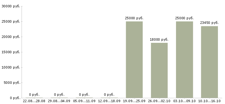 Вакансии менеджер по административной работе в Краснодаре - Медиана зарплат менеджер по административной работе в Краснодаре за 2 месяца