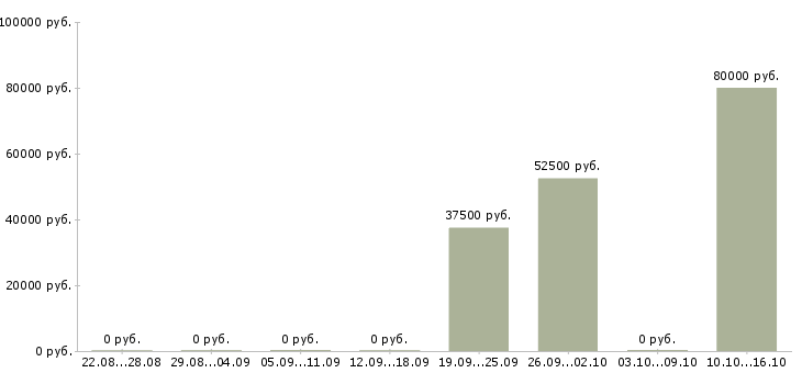 Вакансии менеджер по ведению ключевых клиентов Удмуртия - Медиана зарплат менеджер по ведению ключевых клиентов Удмуртия за 2 месяца