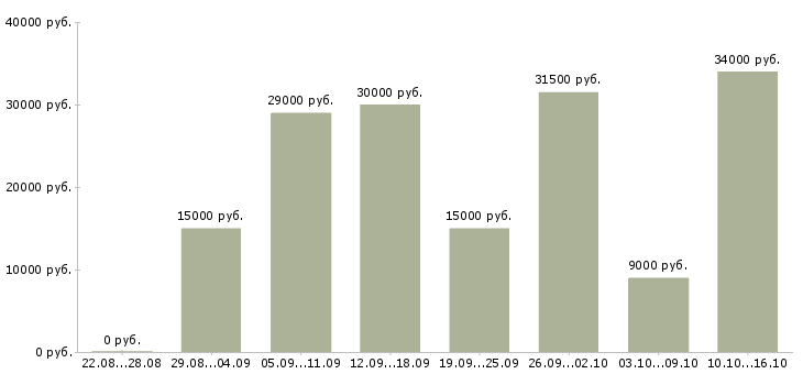 Вакансии менеджер по интернет продвижению в Брянске - Медиана зарплат менеджер по интернет продвижению в Брянске за 2 месяца
