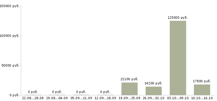 Вакансии менеджер по контролю магазинов сети в Астрахани - Медиана зарплат менеджер по контролю магазинов сети в Астрахани за 2 месяца