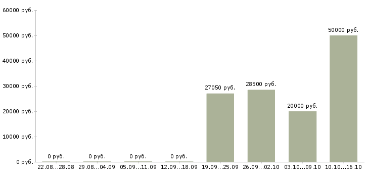 Вакансии менеджер по организации презентаций в Владимире - Медиана зарплат менеджер по организации презентаций в Владимире за 2 месяца
