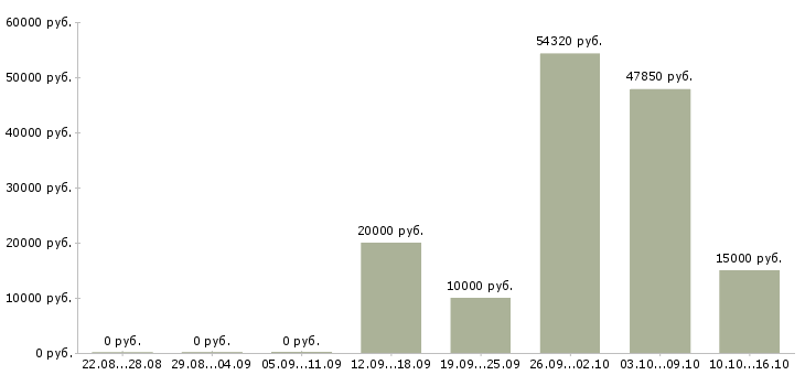 Вакансии менеджер по подбору клиентов в Брянске - Медиана зарплат менеджер по подбору клиентов в Брянске за 2 месяца