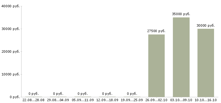 Вакансии менеджер по продажам it решений Нижний новгород - Медиана зарплат менеджер по продажам it решений Нижний новгород за 2 месяца