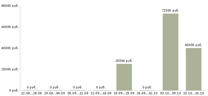Вакансии менеджер по продажам готового бизнеса в Красноярске - Медиана зарплат менеджер по продажам готового бизнеса в Красноярске за 2 месяца
