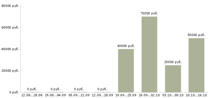 Вакансии менеджер по продажам коммерческой техники в Воронеже - Медиана зарплат менеджер по продажам коммерческой техники в Воронеже за 2 месяца