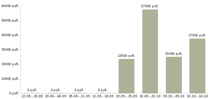 Вакансии менеджер по продаже готового бизнеса в Казани - Медиана зарплат менеджер по продаже готового бизнеса в Казани за 2 месяца