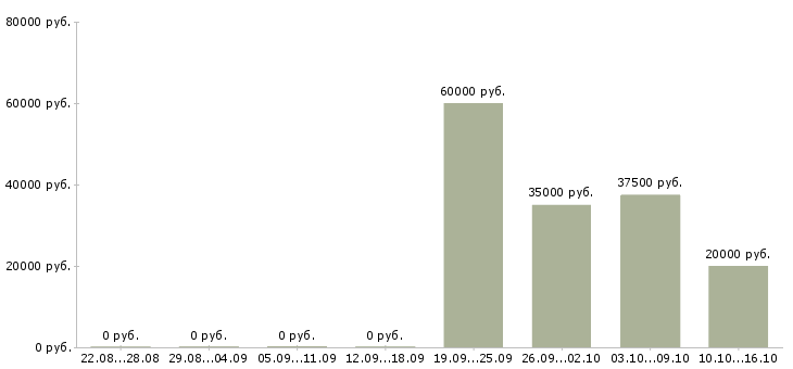 Вакансии менеджер по развитию и привлечению в Калуге - Медиана зарплат менеджер по развитию и привлечению в Калуге за 2 месяца