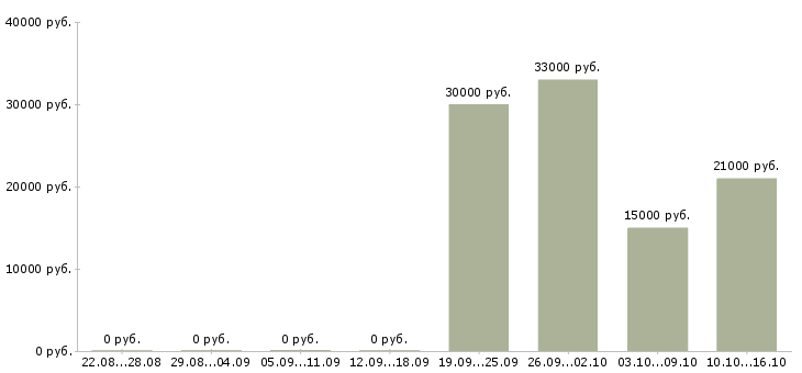 Вакансии менеджер развития учебных проектов в Брянске - Медиана зарплат менеджер развития учебных проектов в Брянске за 2 месяца