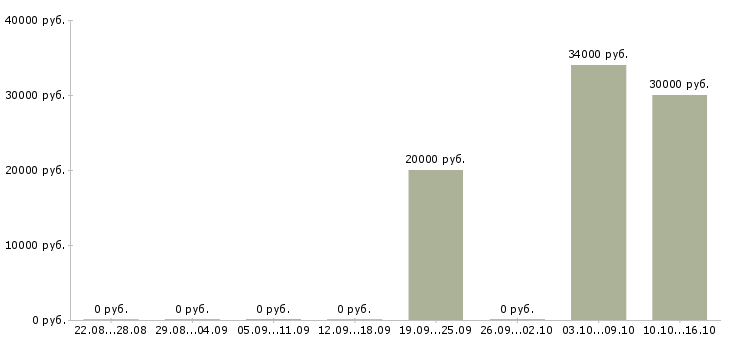 Вакансии менеджер развития учебных проектов в Владивостоке - Медиана зарплат менеджер развития учебных проектов в Владивостоке за 2 месяца