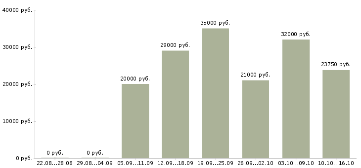 Вакансии менеджер удаленно через интернет в Екатеринбурге - Медиана зарплат менеджер удаленно через интернет в Екатеринбурге за 2 месяца