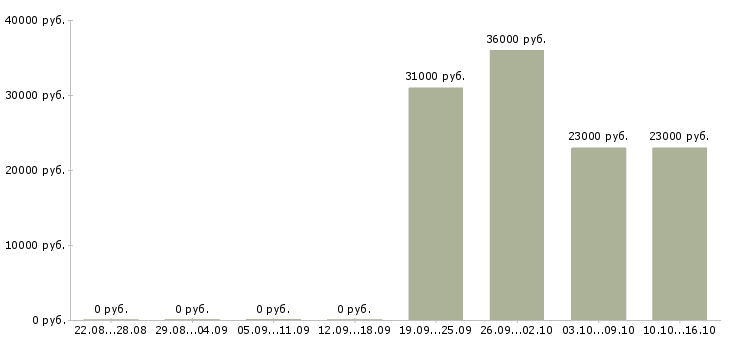 Вакансии оператор пк клиент менеджер в Брянске - Медиана зарплат оператор пк клиент менеджер в Брянске за 2 месяца