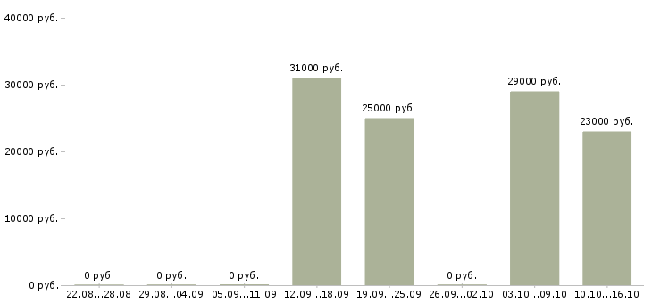 Вакансии оператор пк на 3 часа в Новосибирске - Медиана зарплат оператор пк на 3 часа в Новосибирске за 2 месяца