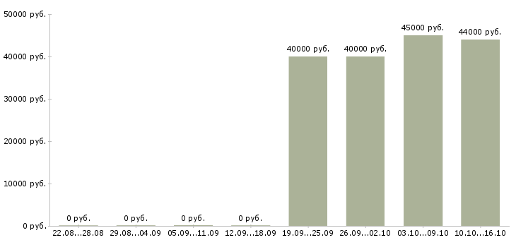 Вакансии охранники на видеонаблюдение вахта Санкт-петербург - Медиана зарплат охранники на видеонаблюдение вахта Санкт-петербург за 2 месяца