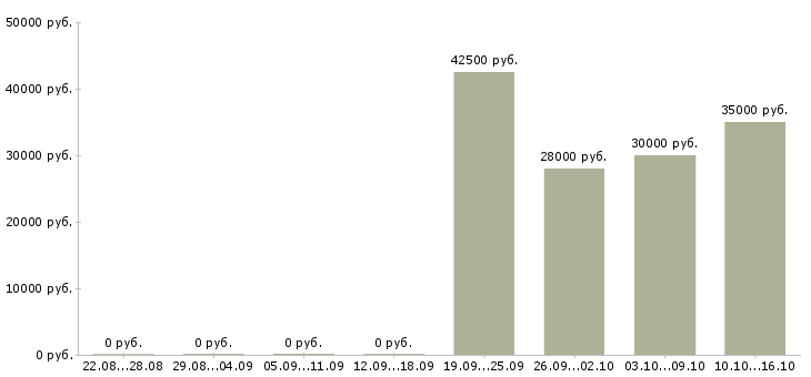 Вакансии пекарь в корпоративную столовую в Москве - Медиана зарплат пекарь в корпоративную столовую в Москве за 2 месяца