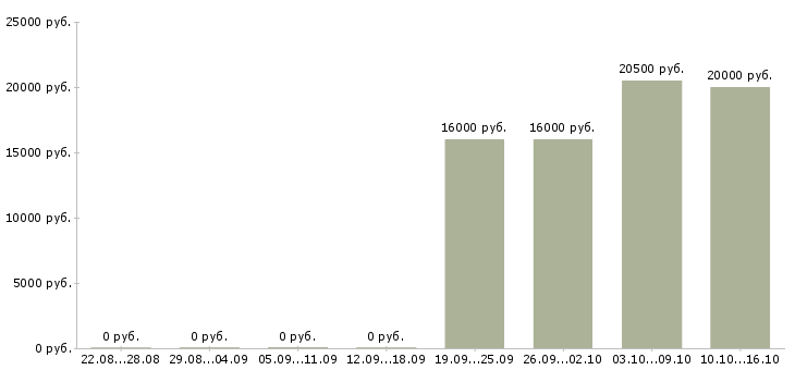 Вакансии повар в сеть ресторанов в Иркутске - Медиана зарплат повар в сеть ресторанов в Иркутске за 2 месяца