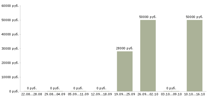 Вакансии повар дневной смены в Калуге - Медиана зарплат повар дневной смены в Калуге за 2 месяца