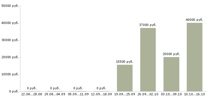 Вакансии приглашаем оператора пк Татарстан - Медиана зарплат приглашаем оператора пк Татарстан за 2 месяца