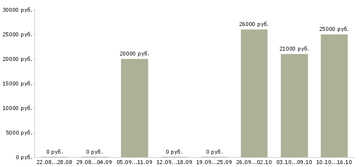 Вакансии продавец мобильной техники в Архангельске - Медиана зарплат продавец мобильной техники в Архангельске за 2 месяца