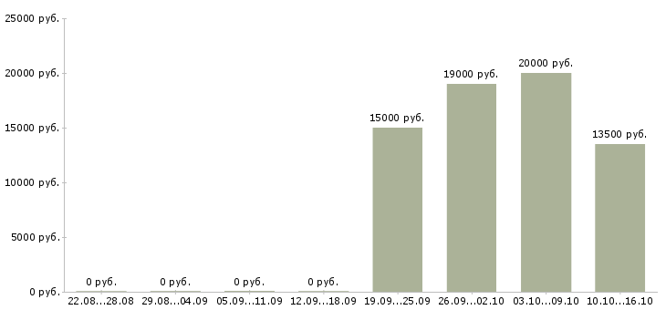 Вакансии продавец на выкладку продукции Удмуртия - Медиана зарплат продавец на выкладку продукции Удмуртия за 2 месяца