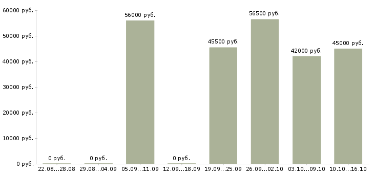 Вакансии рабочие на фабрику на вахту в Саратове - Медиана зарплат рабочие на фабрику на вахту в Саратове за 2 месяца