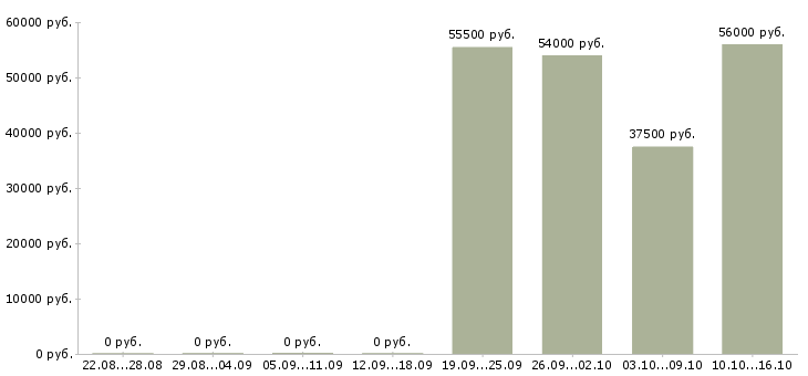 Вакансии разнорабочий на упаковку в Пскове - Медиана зарплат разнорабочий на упаковку в Пскове за 2 месяца