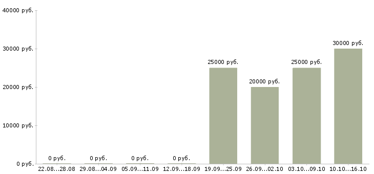 Вакансии рекламный менеджер на дому в Новосибирске - Медиана зарплат рекламный менеджер на дому в Новосибирске за 2 месяца