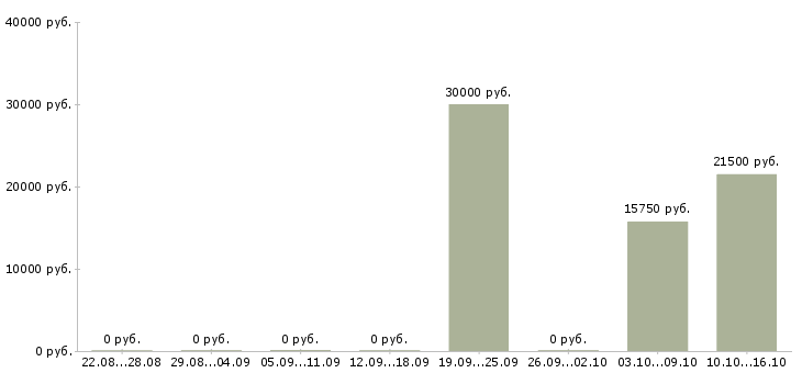 Вакансии руководитель отдела продаж по сетям Башкортостан - Медиана зарплат руководитель отдела продаж по сетям Башкортостан за 2 месяца
