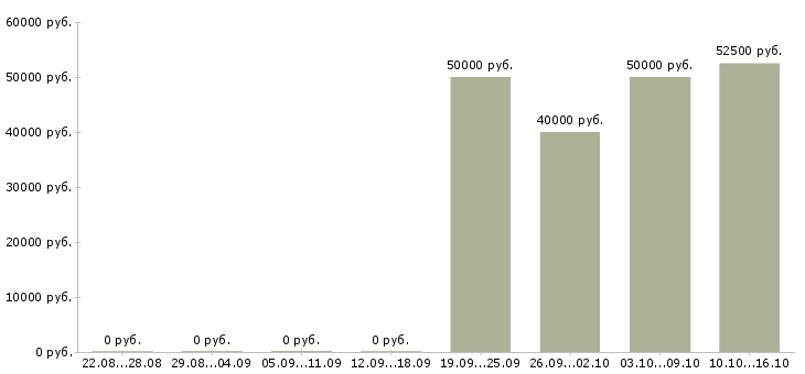 Вакансии руководитель по развитию розничной сети в Уфе - Медиана зарплат руководитель по развитию розничной сети в Уфе за 2 месяца