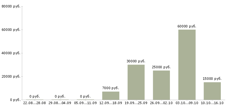 Вакансии свободный график совмещение в Пензе - Медиана зарплат свободный график совмещение в Пензе за 2 месяца