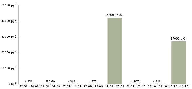 Вакансии сортировщик на склад вахта Санкт-петербург - Медиана зарплат сортировщик на склад вахта Санкт-петербург за 2 месяца