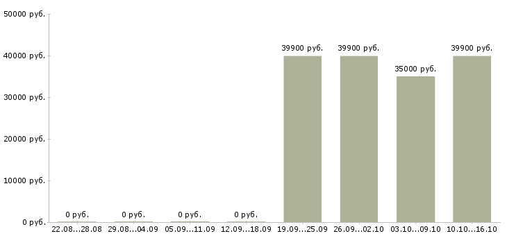 Вакансии сотрудник опыт бухгалтера в Кемерово - Медиана зарплат сотрудник опыт бухгалтера в Кемерово за 2 месяца
