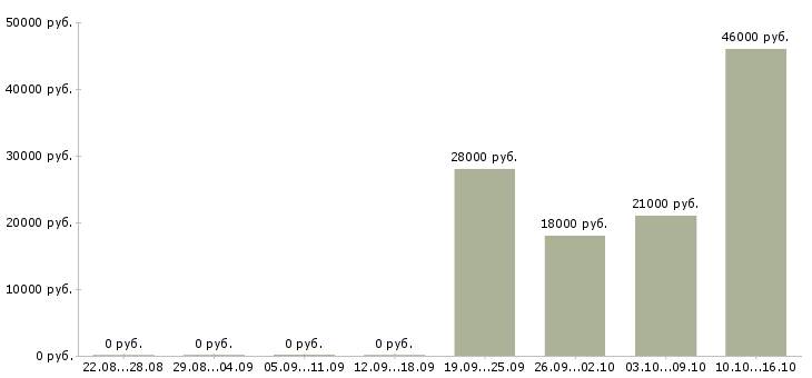 Вакансии сотрудник с опытом продавца в Екатеринбурге - Медиана зарплат сотрудник с опытом продавца в Екатеринбурге за 2 месяца
