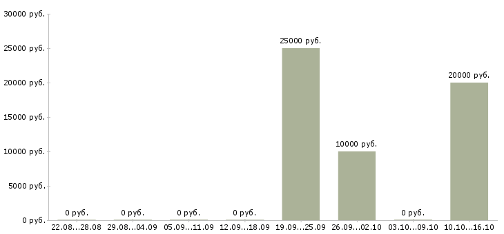 Вакансии специалист отдела продажи услуг в Саратове - Медиана зарплат специалист отдела продажи услуг в Саратове за 2 месяца