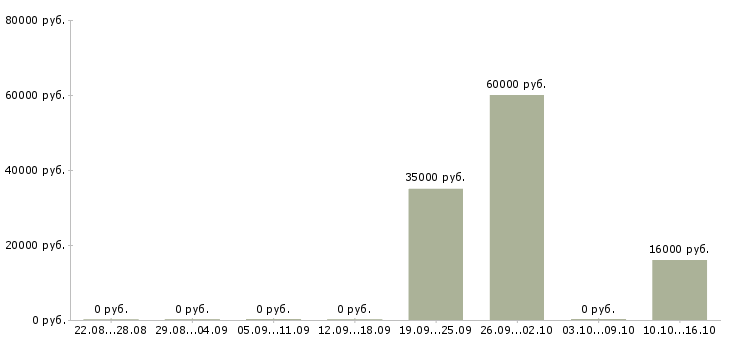 Вакансии специалист по ведению базы данных Карелия - Медиана зарплат специалист по ведению базы данных Карелия за 2 месяца