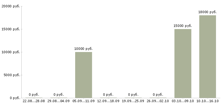 Вакансии специалист по входящим звонкам в Кирове - Медиана зарплат специалист по входящим звонкам в Кирове за 2 месяца