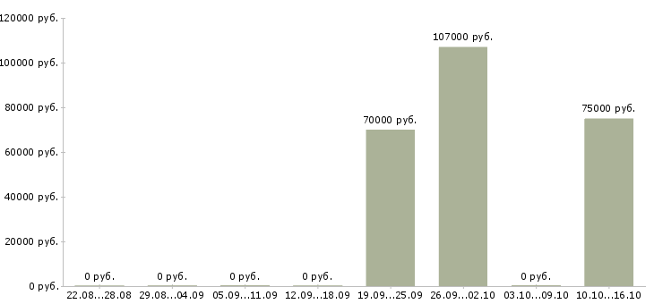 Вакансии специалист по разработке технической документации в Иркутске - Медиана зарплат специалист по разработке технической документации в Иркутске за 2 месяца