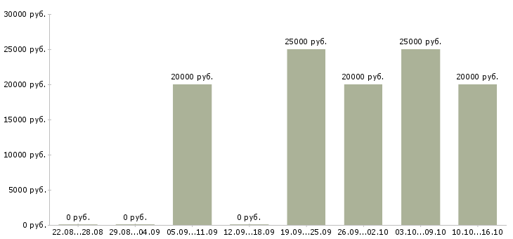 Вакансии специалист салона связи в Пензе - Медиана зарплат специалист салона связи в Пензе за 2 месяца