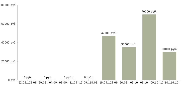 Вакансии супервайзер группы продаж Санкт-петербург - Медиана зарплат супервайзер группы продаж Санкт-петербург за 2 месяца