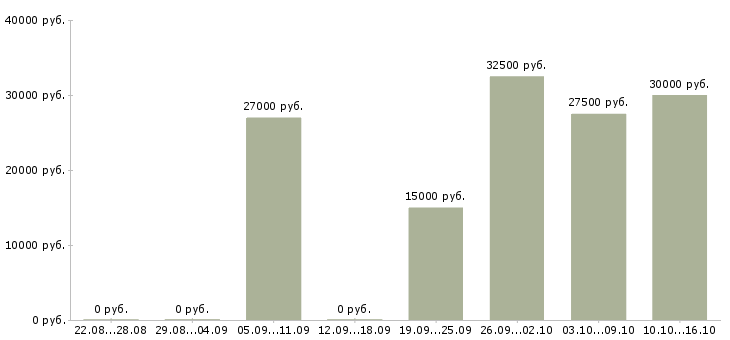 Вакансии требуется менеджер онлайн в Кирове - Медиана зарплат требуется менеджер онлайн в Кирове за 2 месяца