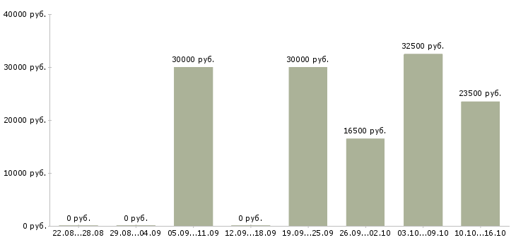 Вакансии удаленный сотрудник гибкий график в Барнауле - Медиана зарплат удаленный сотрудник гибкий график в Барнауле за 2 месяца