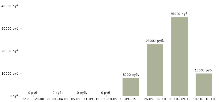 Вакансии частичная занятость в интернете в Ульяновске - Медиана зарплат частичная занятость в интернете в Ульяновске за 2 месяца