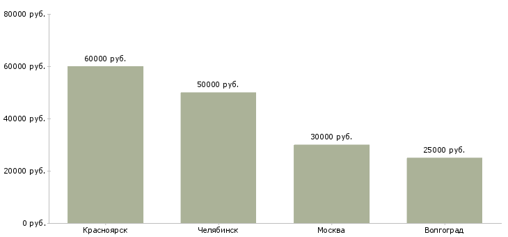 Поиск работы бетонщики срочно-Медиана зарплаты для вакансии «бетонщики срочно» в других городах