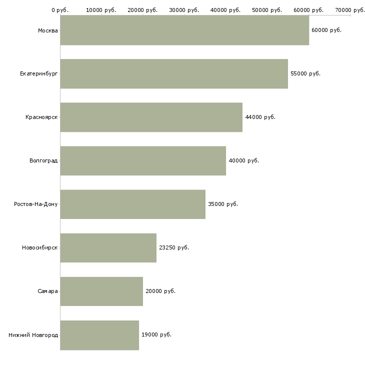 Поиск работы менеджер по pos материалам-Медиана зарплаты для вакансии «менеджер по pos материалам» в других городах