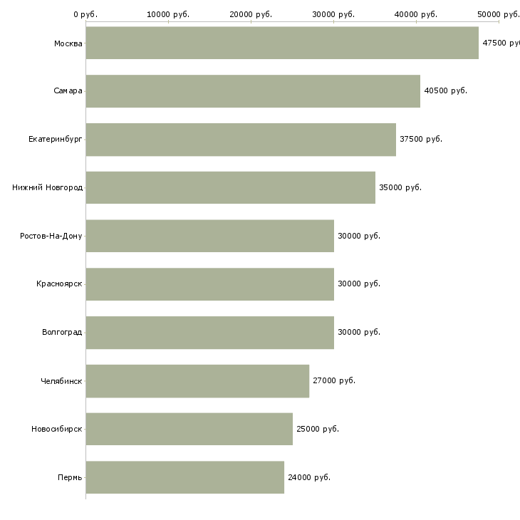 Поиск работы разнорабочий на упаковку-Медиана зарплаты для вакансии «разнорабочий на упаковку» в других городах